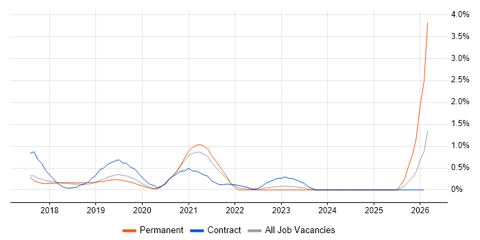 OneDrive job vacancy trend in Basingstoke