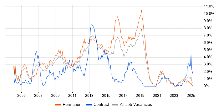 Job vacancy trend for OO in Basingstoke
