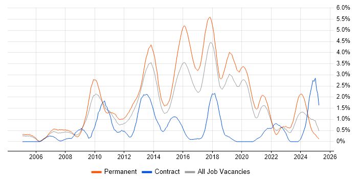 Job vacancy trend for OOP in Basingstoke
