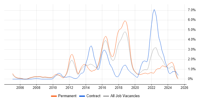 Job vacancy trend for Open Source in Basingstoke Job vacancy trend for Open Source in Basingstoke