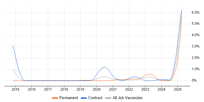 Job vacancy trend for OpenShift in Basingstoke Job vacancy trend for OpenShift in Basingstoke