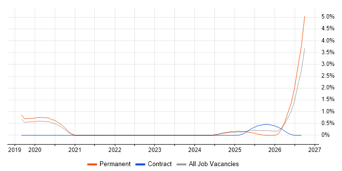 Operational Resilience job vacancy trend in Basingstoke