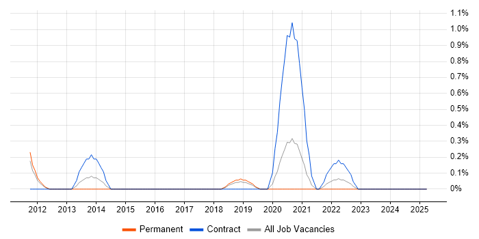 Job vacancy trend for Operational Technology in Basingstoke
