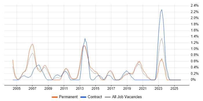 Operations Analyst job vacancy trend in Basingstoke