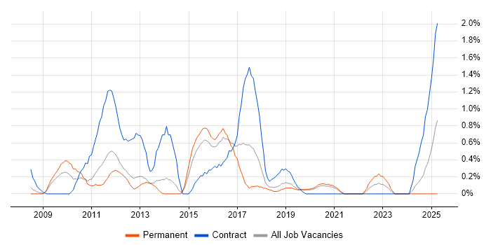Job vacancy trend for Oracle BI EE in Basingstoke Job vacancy trend for Oracle BI EE in Basingstoke
