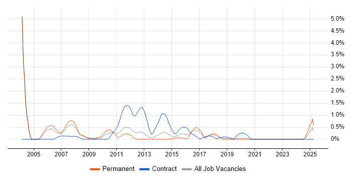 Job vacancy trend for Oracle Consultant in Basingstoke