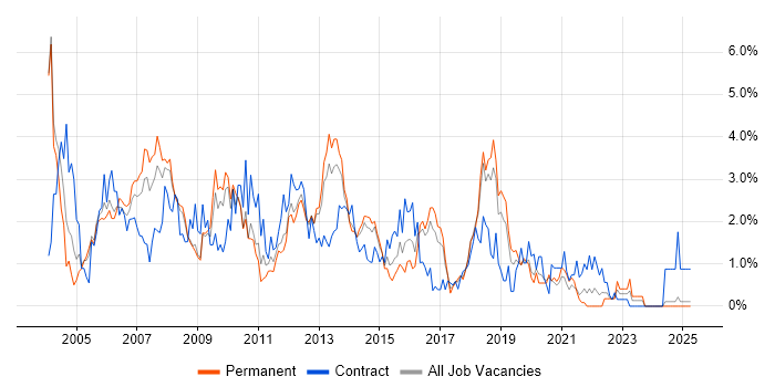 Job vacancy trend for Oracle Database in Basingstoke Job vacancy trend for Oracle Database in Basingstoke