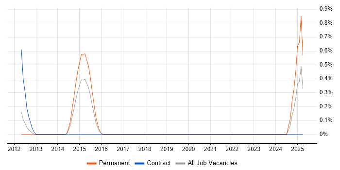 Job vacancy trend for Oracle SCM in Basingstoke
