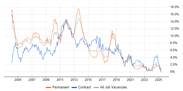Job vacancy trend for Oracle in Basingstoke
