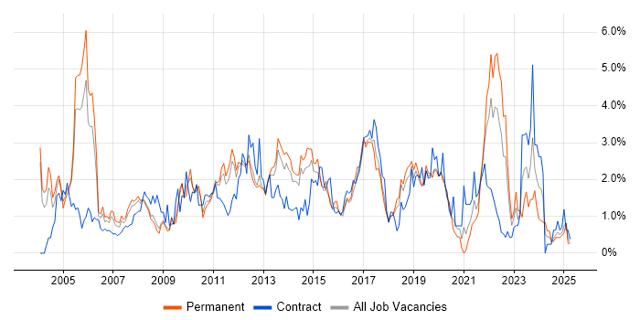 Job vacancy trend for Organisational Skills in Basingstoke