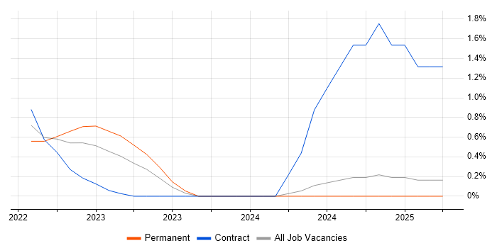 Job vacancy trend for OSINT in Basingstoke Job vacancy trend for OSINT in Basingstoke