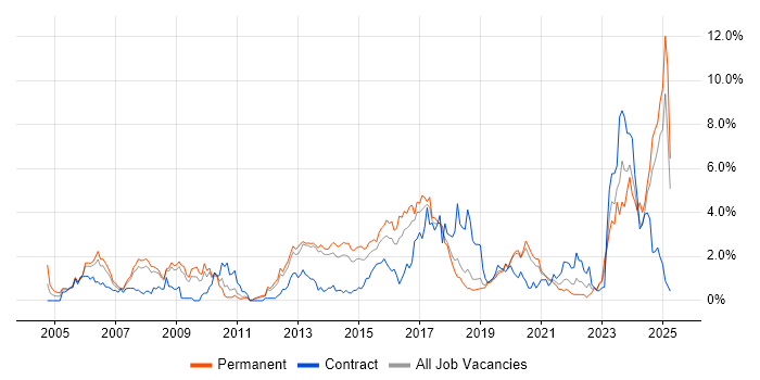 Job vacancy trend for OSPF in Basingstoke Job vacancy trend for OSPF in Basingstoke