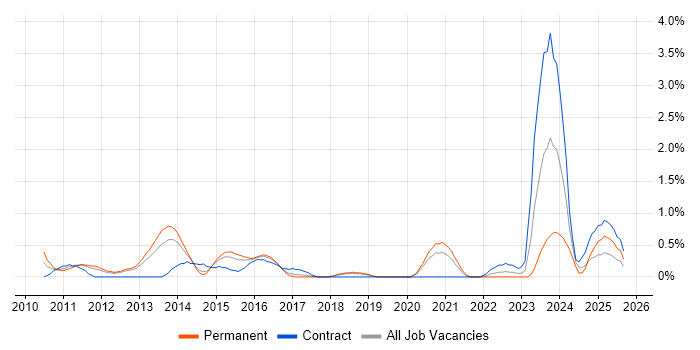 OWASP job vacancy trend in Basingstoke OWASP job vacancy trend in Basingstoke