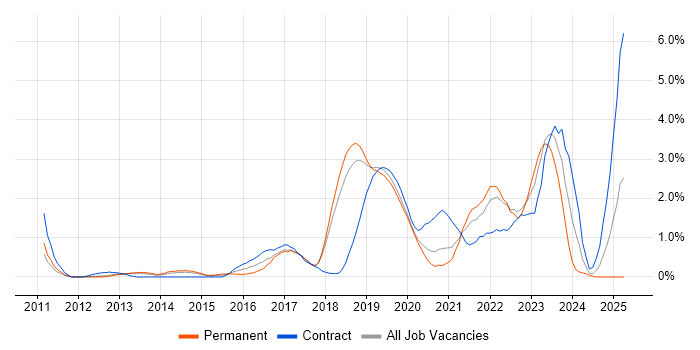 Job vacancy trend for PaaS in Basingstoke Job vacancy trend for PaaS in Basingstoke