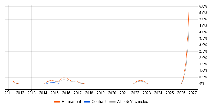 Paid Search job vacancy trend in Basingstoke