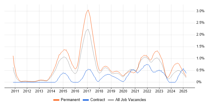 Job vacancy trend for Palo Alto in Basingstoke