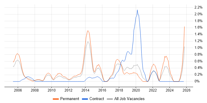 PBX job vacancy trend in Basingstoke
