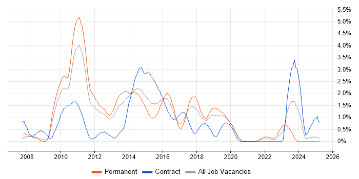 Job vacancy trend for PCI DSS in Basingstoke Job vacancy trend for PCI DSS in Basingstoke