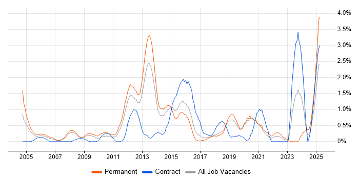 Job vacancy trend for Penetration Testing in Basingstoke Job vacancy trend for Penetration Testing in Basingstoke