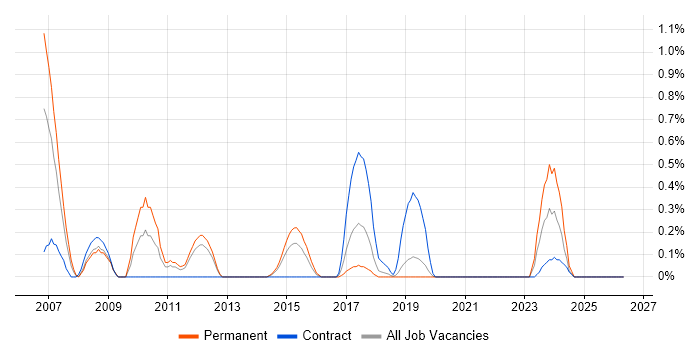 Performance Analyst job vacancy trend in Basingstoke