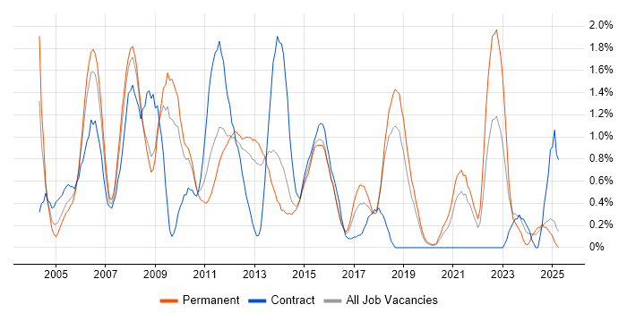 Job vacancy trend for Performance Management in Basingstoke Job vacancy trend for Performance Management in Basingstoke