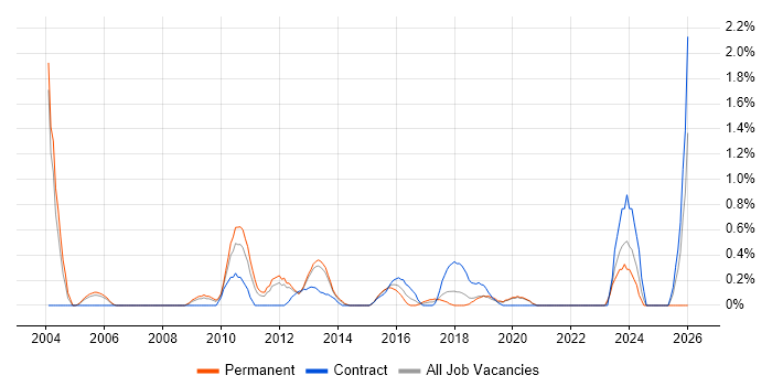 Performance Metrics job vacancy trend in Basingstoke