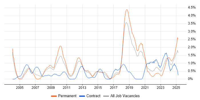 Job vacancy trend for Performance Monitoring in Basingstoke Job vacancy trend for Performance Monitoring in Basingstoke