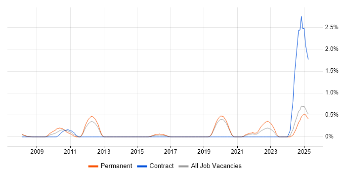 Job vacancy trend for Performance Optimisation in Basingstoke