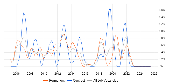 Job vacancy trend for Performance Testing in Basingstoke