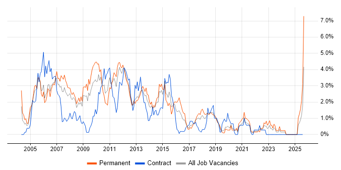 Job vacancy trend for Perl in Basingstoke