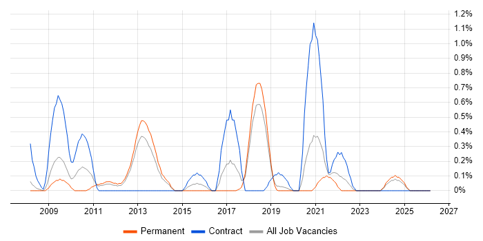 Personalization job vacancy trend in Basingstoke