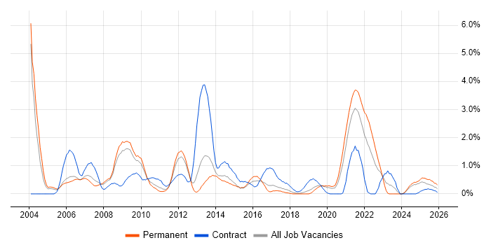 Pharmaceutical job vacancy trend in Basingstoke