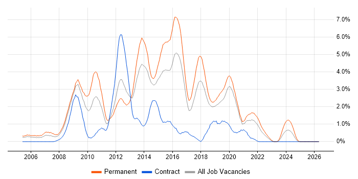 PHP Developer job vacancy trend in Basingstoke
