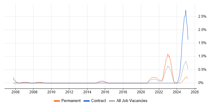 Job vacancy trend for PHP Software Engineer in Basingstoke