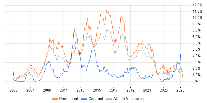 Job vacancy trend for PHP in Basingstoke