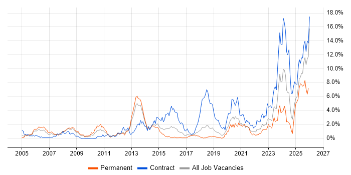 PKI job vacancy trend in Basingstoke