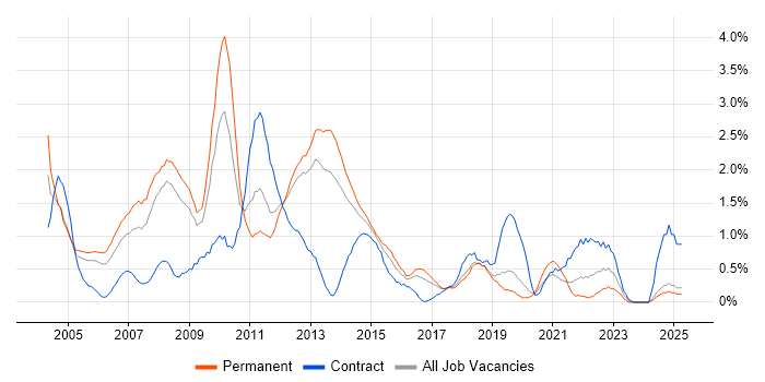 Job vacancy trend for PL/SQL in Basingstoke
