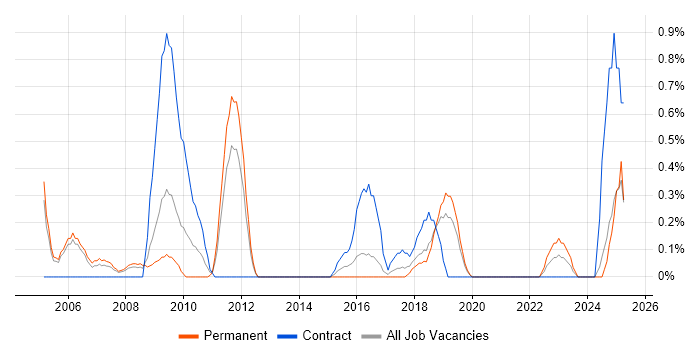 Job vacancy trend for Planning and Forecasting in Basingstoke