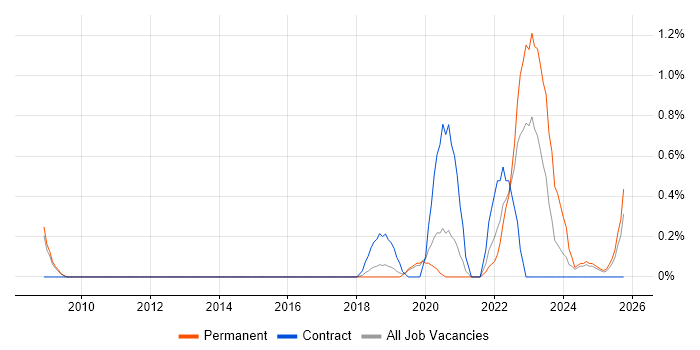 Platform Engineer job vacancy trend in Basingstoke
