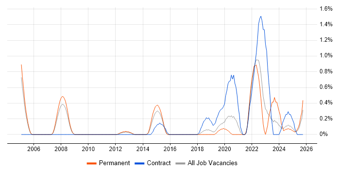 Platform Engineering job vacancy trend in Basingstoke