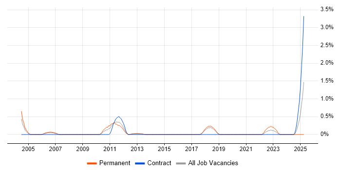 Job vacancy trend for Platform Manager in Basingstoke Job vacancy trend for Platform Manager in Basingstoke