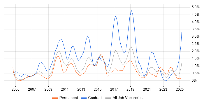 Job vacancy trend for PMO in Basingstoke Job vacancy trend for PMO in Basingstoke
