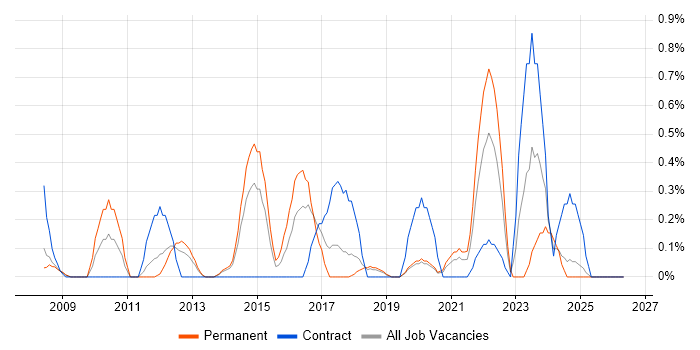 Police job vacancy trend in Basingstoke