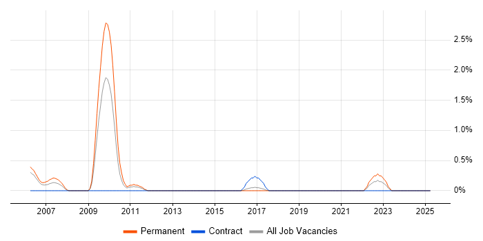 Job vacancy trend for Postgraduate in Basingstoke