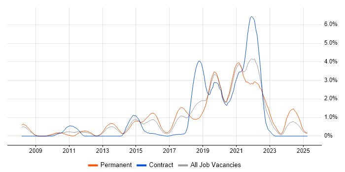 Job vacancy trend for PostgreSQL in Basingstoke