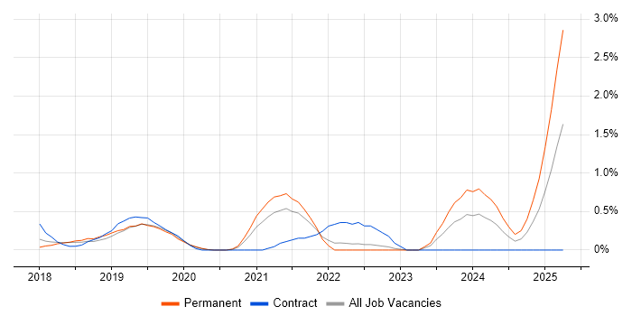 Job vacancy trend for Power Automate in Basingstoke