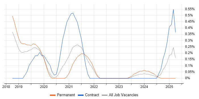 Job vacancy trend for Power BI Developer in Basingstoke Job vacancy trend for Power BI Developer in Basingstoke