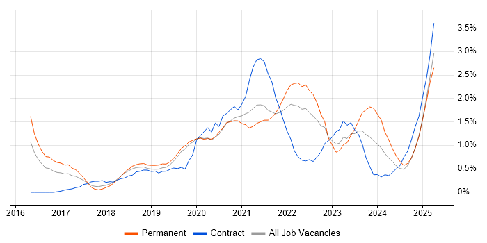 Job vacancy trend for Power BI in Basingstoke Job vacancy trend for Power BI in Basingstoke