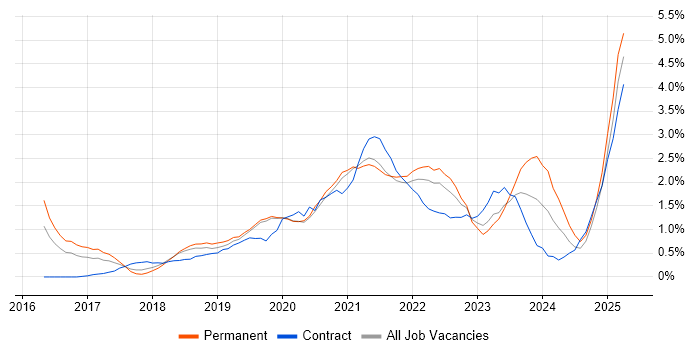 Job vacancy trend for Power Platform in Basingstoke Job vacancy trend for Power Platform in Basingstoke