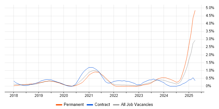 Job vacancy trend for PowerApps in Basingstoke